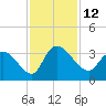 Thoroughfare Creek tide chart for Saturday, November 12, 2022
