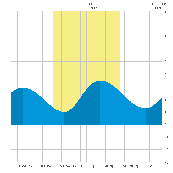 Thoroughfare Creek tide chart for Monday, November 14, 2022