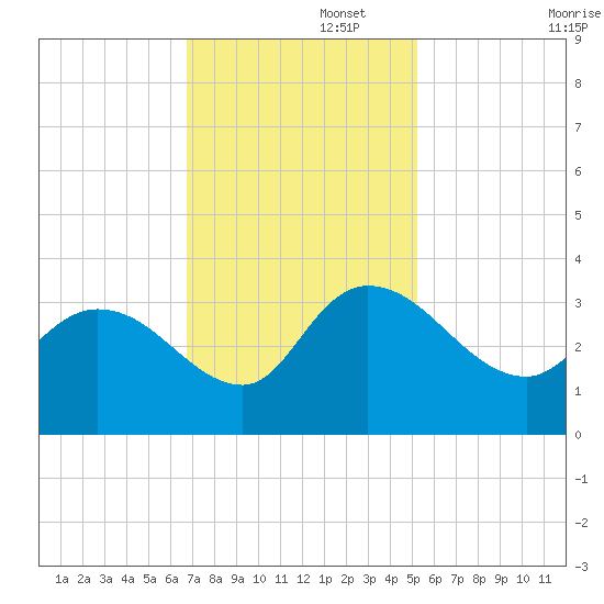 Thoroughfare Creek tide chart for Tuesday, November 15, 2022