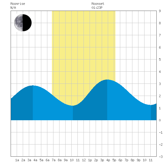 Thoroughfare Creek tide chart for Wednesday, November 16, 2022