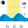 Thoroughfare Creek tide chart for Wednesday, November 16, 2022