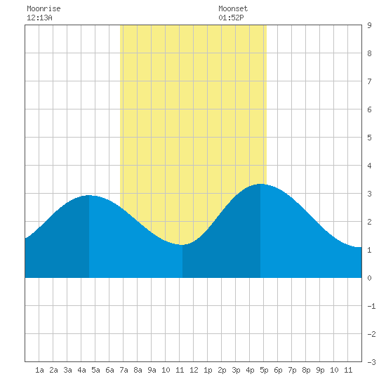 Thoroughfare Creek tide chart for Thursday, November 17, 2022