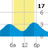 Thoroughfare Creek tide chart for Thursday, November 17, 2022