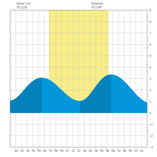 Thoroughfare Creek tide chart for Friday, November 18, 2022
