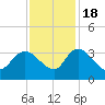 Thoroughfare Creek tide chart for Friday, November 18, 2022