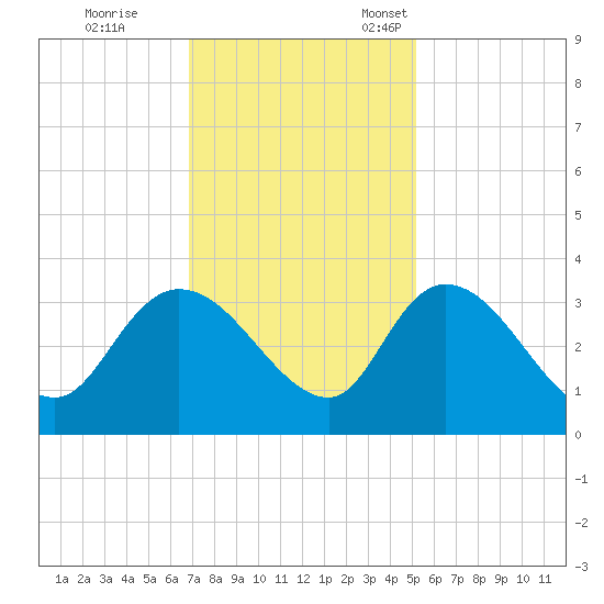 Thoroughfare Creek tide chart for Saturday, November 19, 2022