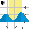 Thoroughfare Creek tide chart for Tuesday, November 1, 2022