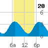 Thoroughfare Creek tide chart for Sunday, November 20, 2022