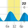 Thoroughfare Creek tide chart for Tuesday, November 22, 2022