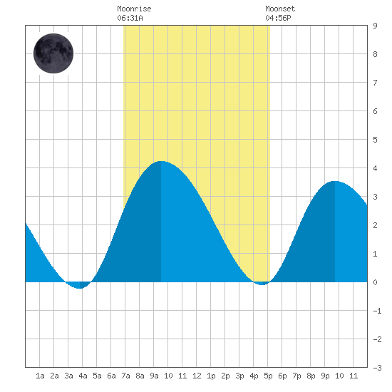 Thoroughfare Creek tide chart for Wednesday, November 23, 2022
