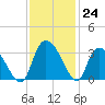 Thoroughfare Creek tide chart for Thursday, November 24, 2022