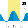 Thoroughfare Creek tide chart for Friday, November 25, 2022