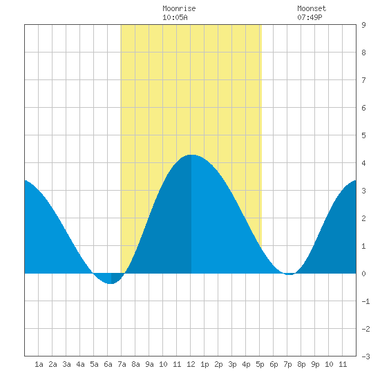 Thoroughfare Creek tide chart for Saturday, November 26, 2022