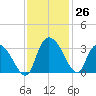Thoroughfare Creek tide chart for Saturday, November 26, 2022