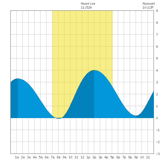 Thoroughfare Creek tide chart for Monday, November 28, 2022