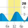 Thoroughfare Creek tide chart for Monday, November 28, 2022