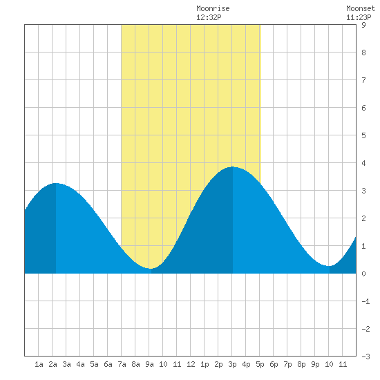 Thoroughfare Creek tide chart for Tuesday, November 29, 2022
