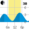 Thoroughfare Creek tide chart for Wednesday, November 30, 2022