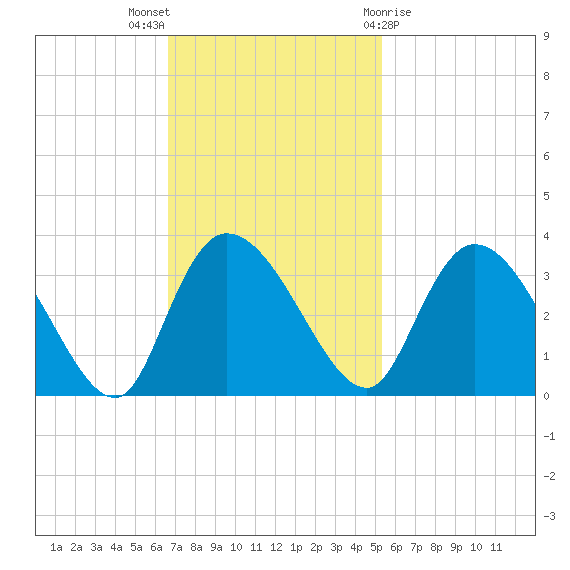 Thoroughfare Creek tide chart for Sunday, November 6, 2022