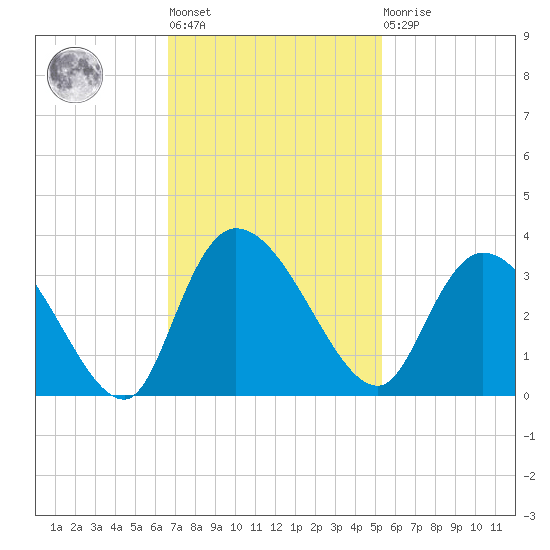 Thoroughfare Creek tide chart for Tuesday, November 8, 2022