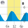 Thoroughfare Creek tide chart for Tuesday, November 8, 2022