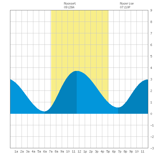 Thoroughfare Creek tide chart for Saturday, December 10, 2022