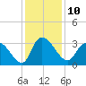 Thoroughfare Creek tide chart for Saturday, December 10, 2022