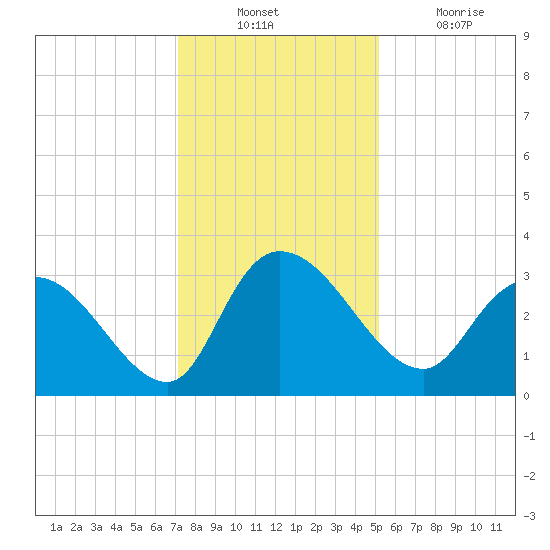 Thoroughfare Creek tide chart for Sunday, December 11, 2022