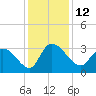 Thoroughfare Creek tide chart for Monday, December 12, 2022