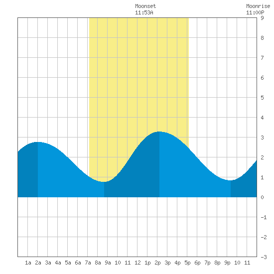 Thoroughfare Creek tide chart for Wednesday, December 14, 2022