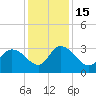 Thoroughfare Creek tide chart for Thursday, December 15, 2022