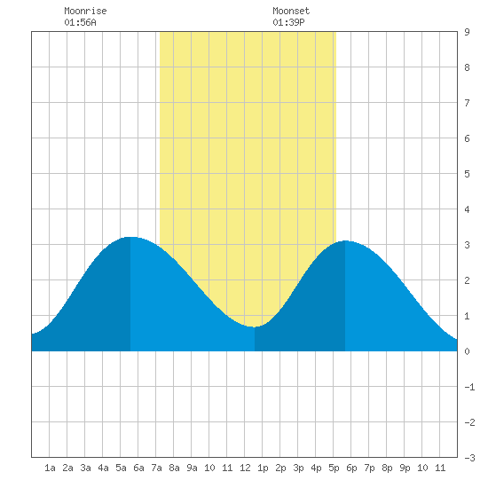Thoroughfare Creek tide chart for Sunday, December 18, 2022
