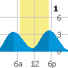Thoroughfare Creek tide chart for Thursday, December 1, 2022