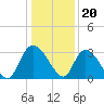 Thoroughfare Creek tide chart for Tuesday, December 20, 2022