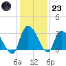 Thoroughfare Creek tide chart for Friday, December 23, 2022