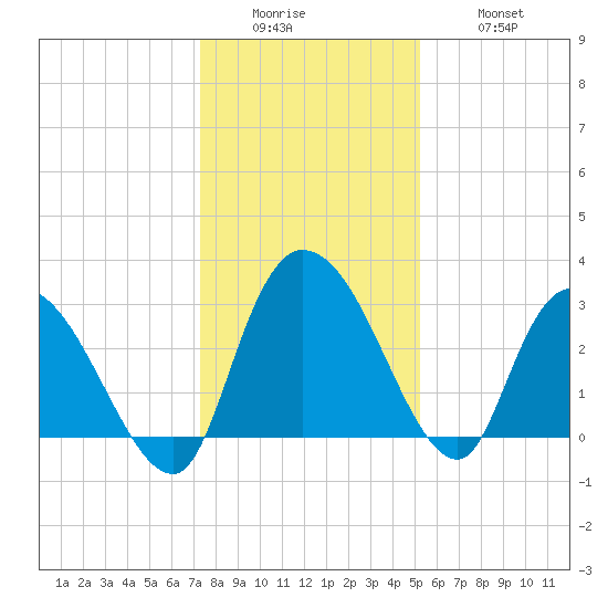 Thoroughfare Creek tide chart for Sunday, December 25, 2022