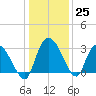 Thoroughfare Creek tide chart for Sunday, December 25, 2022