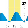 Thoroughfare Creek tide chart for Tuesday, December 27, 2022