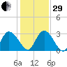 Thoroughfare Creek tide chart for Thursday, December 29, 2022