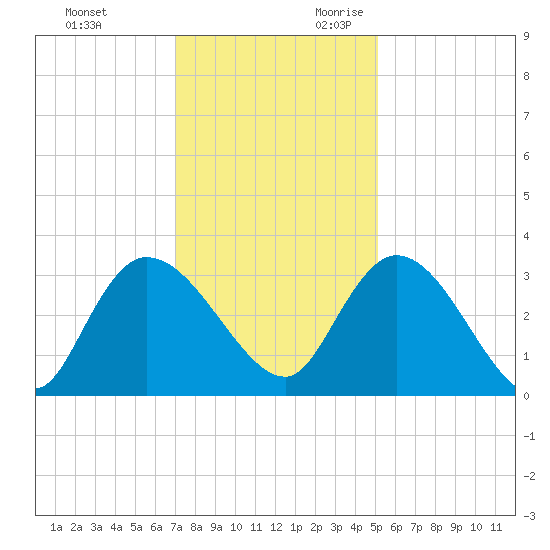 Thoroughfare Creek tide chart for Friday, December 2, 2022