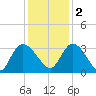 Thoroughfare Creek tide chart for Friday, December 2, 2022