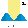 Thoroughfare Creek tide chart for Saturday, December 31, 2022