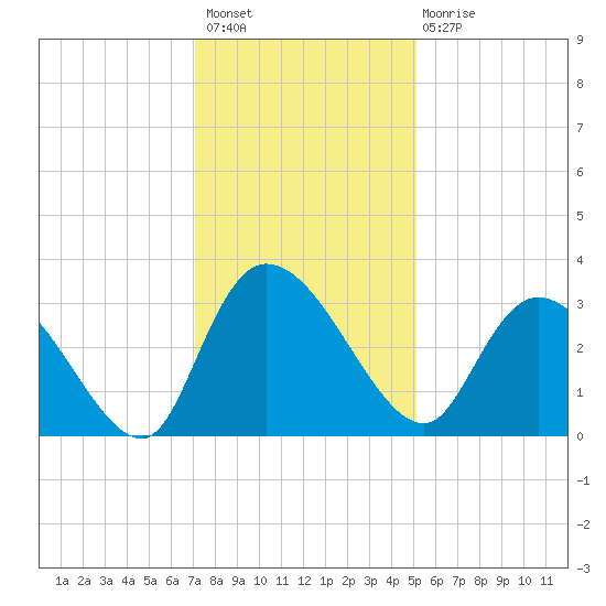 Thoroughfare Creek tide chart for Thursday, December 8, 2022