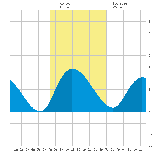 Thoroughfare Creek tide chart for Friday, December 9, 2022