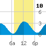 Thoroughfare Creek tide chart for Tuesday, January 10, 2023