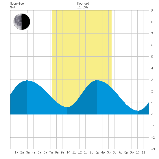 Thoroughfare Creek tide chart for Saturday, January 14, 2023