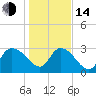 Thoroughfare Creek tide chart for Saturday, January 14, 2023