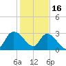 Thoroughfare Creek tide chart for Monday, January 16, 2023