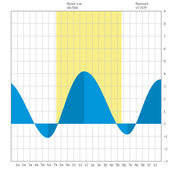 Thoroughfare Creek tide chart for Monday, January 23, 2023