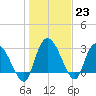 Thoroughfare Creek tide chart for Monday, January 23, 2023